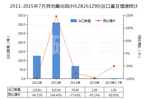 2011-2015年7月其他氟化鋁(HS28261290)出口量及增速統(tǒng)計